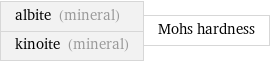 albite (mineral) kinoite (mineral) | Mohs hardness