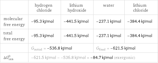  | hydrogen chloride | lithium hydroxide | water | lithium chloride molecular free energy | -95.3 kJ/mol | -441.5 kJ/mol | -237.1 kJ/mol | -384.4 kJ/mol total free energy | -95.3 kJ/mol | -441.5 kJ/mol | -237.1 kJ/mol | -384.4 kJ/mol  | G_initial = -536.8 kJ/mol | | G_final = -621.5 kJ/mol |  ΔG_rxn^0 | -621.5 kJ/mol - -536.8 kJ/mol = -84.7 kJ/mol (exergonic) | | |  