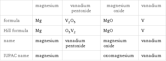  | magnesium | vanadium pentoxide | magnesium oxide | vanadium formula | Mg | V_2O_5 | MgO | V Hill formula | Mg | O_5V_2 | MgO | V name | magnesium | vanadium pentoxide | magnesium oxide | vanadium IUPAC name | magnesium | | oxomagnesium | vanadium