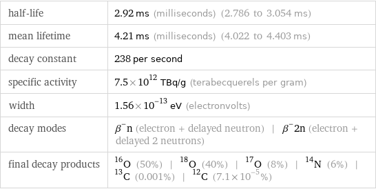 half-life | 2.92 ms (milliseconds) (2.786 to 3.054 ms) mean lifetime | 4.21 ms (milliseconds) (4.022 to 4.403 ms) decay constant | 238 per second specific activity | 7.5×10^12 TBq/g (terabecquerels per gram) width | 1.56×10^-13 eV (electronvolts) decay modes | β^-n (electron + delayed neutron) | β^-2n (electron + delayed 2 neutrons) final decay products | O-16 (50%) | O-18 (40%) | O-17 (8%) | N-14 (6%) | C-13 (0.001%) | C-12 (7.1×10^-5%)