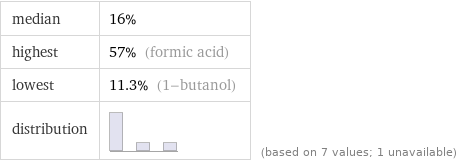 median | 16% highest | 57% (formic acid) lowest | 11.3% (1-butanol) distribution | | (based on 7 values; 1 unavailable)