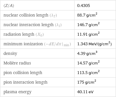 〈Z/A〉 | 0.4305 nuclear collision length (λ_T) | 88.7 g/cm^2 nuclear interaction length (λ_I) | 146.7 g/cm^2 radiation length (X_0) | 11.91 g/cm^2 minimum ionization (- dE/ dx |_ min) | 1.343 MeV/(g/cm^2) density | 4.39 g/cm^3 Molière radius | 14.57 g/cm^2 pion collision length | 113.5 g/cm^2 pion interaction length | 175 g/cm^2 plasma energy | 40.11 eV