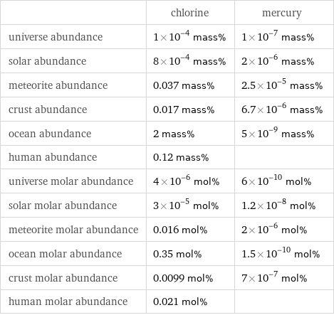  | chlorine | mercury universe abundance | 1×10^-4 mass% | 1×10^-7 mass% solar abundance | 8×10^-4 mass% | 2×10^-6 mass% meteorite abundance | 0.037 mass% | 2.5×10^-5 mass% crust abundance | 0.017 mass% | 6.7×10^-6 mass% ocean abundance | 2 mass% | 5×10^-9 mass% human abundance | 0.12 mass% |  universe molar abundance | 4×10^-6 mol% | 6×10^-10 mol% solar molar abundance | 3×10^-5 mol% | 1.2×10^-8 mol% meteorite molar abundance | 0.016 mol% | 2×10^-6 mol% ocean molar abundance | 0.35 mol% | 1.5×10^-10 mol% crust molar abundance | 0.0099 mol% | 7×10^-7 mol% human molar abundance | 0.021 mol% | 