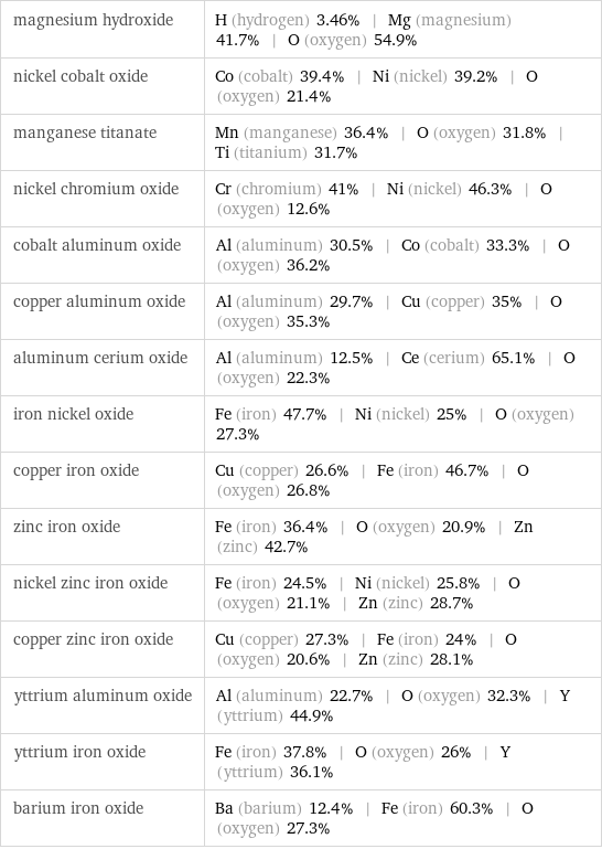 magnesium hydroxide | H (hydrogen) 3.46% | Mg (magnesium) 41.7% | O (oxygen) 54.9% nickel cobalt oxide | Co (cobalt) 39.4% | Ni (nickel) 39.2% | O (oxygen) 21.4% manganese titanate | Mn (manganese) 36.4% | O (oxygen) 31.8% | Ti (titanium) 31.7% nickel chromium oxide | Cr (chromium) 41% | Ni (nickel) 46.3% | O (oxygen) 12.6% cobalt aluminum oxide | Al (aluminum) 30.5% | Co (cobalt) 33.3% | O (oxygen) 36.2% copper aluminum oxide | Al (aluminum) 29.7% | Cu (copper) 35% | O (oxygen) 35.3% aluminum cerium oxide | Al (aluminum) 12.5% | Ce (cerium) 65.1% | O (oxygen) 22.3% iron nickel oxide | Fe (iron) 47.7% | Ni (nickel) 25% | O (oxygen) 27.3% copper iron oxide | Cu (copper) 26.6% | Fe (iron) 46.7% | O (oxygen) 26.8% zinc iron oxide | Fe (iron) 36.4% | O (oxygen) 20.9% | Zn (zinc) 42.7% nickel zinc iron oxide | Fe (iron) 24.5% | Ni (nickel) 25.8% | O (oxygen) 21.1% | Zn (zinc) 28.7% copper zinc iron oxide | Cu (copper) 27.3% | Fe (iron) 24% | O (oxygen) 20.6% | Zn (zinc) 28.1% yttrium aluminum oxide | Al (aluminum) 22.7% | O (oxygen) 32.3% | Y (yttrium) 44.9% yttrium iron oxide | Fe (iron) 37.8% | O (oxygen) 26% | Y (yttrium) 36.1% barium iron oxide | Ba (barium) 12.4% | Fe (iron) 60.3% | O (oxygen) 27.3%