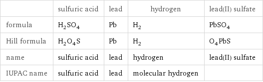 | sulfuric acid | lead | hydrogen | lead(II) sulfate formula | H_2SO_4 | Pb | H_2 | PbSO_4 Hill formula | H_2O_4S | Pb | H_2 | O_4PbS name | sulfuric acid | lead | hydrogen | lead(II) sulfate IUPAC name | sulfuric acid | lead | molecular hydrogen | 