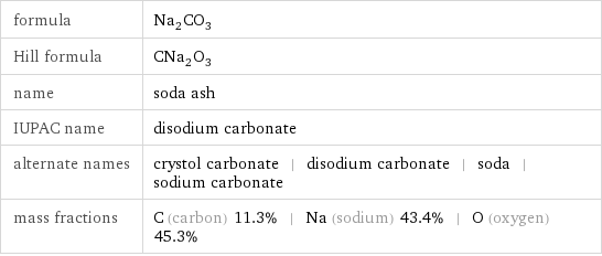 formula | Na_2CO_3 Hill formula | CNa_2O_3 name | soda ash IUPAC name | disodium carbonate alternate names | crystol carbonate | disodium carbonate | soda | sodium carbonate mass fractions | C (carbon) 11.3% | Na (sodium) 43.4% | O (oxygen) 45.3%