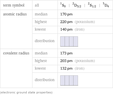 term symbol | all | ^1S_0 | ^2D_(3/2) | ^2S_(1/2) | ^5D_4 atomic radius | median | 170 pm  | highest | 220 pm (potassium)  | lowest | 140 pm (iron)  | distribution |  covalent radius | median | 173 pm  | highest | 203 pm (potassium)  | lowest | 132 pm (iron)  | distribution |  (electronic ground state properties)