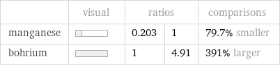  | visual | ratios | | comparisons manganese | | 0.203 | 1 | 79.7% smaller bohrium | | 1 | 4.91 | 391% larger