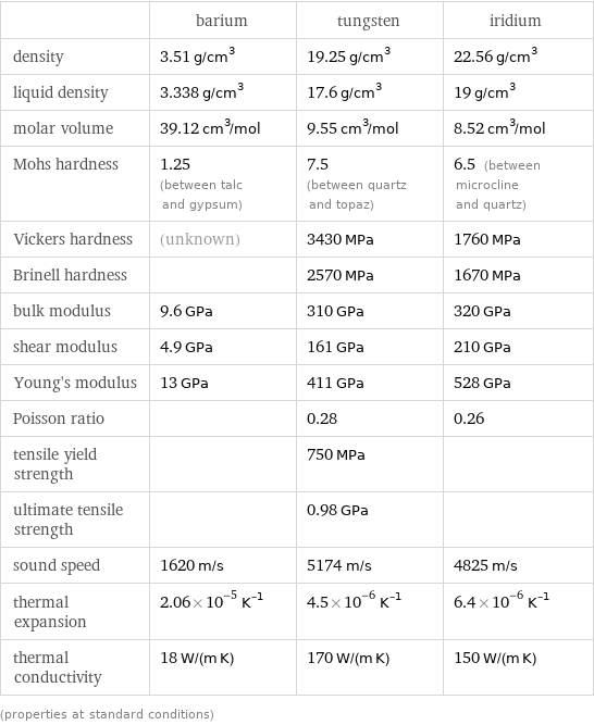  | barium | tungsten | iridium density | 3.51 g/cm^3 | 19.25 g/cm^3 | 22.56 g/cm^3 liquid density | 3.338 g/cm^3 | 17.6 g/cm^3 | 19 g/cm^3 molar volume | 39.12 cm^3/mol | 9.55 cm^3/mol | 8.52 cm^3/mol Mohs hardness | 1.25 (between talc and gypsum) | 7.5 (between quartz and topaz) | 6.5 (between microcline and quartz) Vickers hardness | (unknown) | 3430 MPa | 1760 MPa Brinell hardness | | 2570 MPa | 1670 MPa bulk modulus | 9.6 GPa | 310 GPa | 320 GPa shear modulus | 4.9 GPa | 161 GPa | 210 GPa Young's modulus | 13 GPa | 411 GPa | 528 GPa Poisson ratio | | 0.28 | 0.26 tensile yield strength | | 750 MPa |  ultimate tensile strength | | 0.98 GPa |  sound speed | 1620 m/s | 5174 m/s | 4825 m/s thermal expansion | 2.06×10^-5 K^(-1) | 4.5×10^-6 K^(-1) | 6.4×10^-6 K^(-1) thermal conductivity | 18 W/(m K) | 170 W/(m K) | 150 W/(m K) (properties at standard conditions)