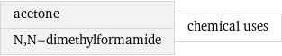 acetone N, N-dimethylformamide | chemical uses