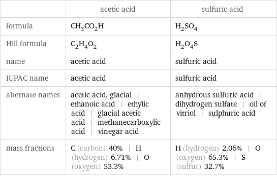  | acetic acid | sulfuric acid formula | CH_3CO_2H | H_2SO_4 Hill formula | C_2H_4O_2 | H_2O_4S name | acetic acid | sulfuric acid IUPAC name | acetic acid | sulfuric acid alternate names | acetic acid, glacial | ethanoic acid | ethylic acid | glacial acetic acid | methanecarboxylic acid | vinegar acid | anhydrous sulfuric acid | dihydrogen sulfate | oil of vitriol | sulphuric acid mass fractions | C (carbon) 40% | H (hydrogen) 6.71% | O (oxygen) 53.3% | H (hydrogen) 2.06% | O (oxygen) 65.3% | S (sulfur) 32.7%