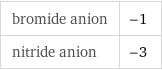 bromide anion | -1 nitride anion | -3