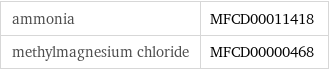 ammonia | MFCD00011418 methylmagnesium chloride | MFCD00000468