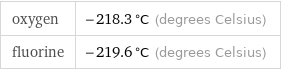 oxygen | -218.3 °C (degrees Celsius) fluorine | -219.6 °C (degrees Celsius)