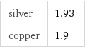 silver | 1.93 copper | 1.9