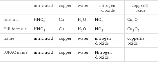  | nitric acid | copper | water | nitrogen dioxide | copper(I) oxide formula | HNO_3 | Cu | H_2O | NO_2 | Cu_2O Hill formula | HNO_3 | Cu | H_2O | NO_2 | Cu_2O_1 name | nitric acid | copper | water | nitrogen dioxide | copper(I) oxide IUPAC name | nitric acid | copper | water | Nitrogen dioxide | 