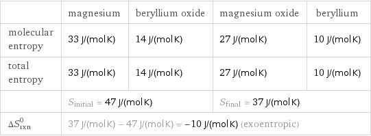  | magnesium | beryllium oxide | magnesium oxide | beryllium molecular entropy | 33 J/(mol K) | 14 J/(mol K) | 27 J/(mol K) | 10 J/(mol K) total entropy | 33 J/(mol K) | 14 J/(mol K) | 27 J/(mol K) | 10 J/(mol K)  | S_initial = 47 J/(mol K) | | S_final = 37 J/(mol K) |  ΔS_rxn^0 | 37 J/(mol K) - 47 J/(mol K) = -10 J/(mol K) (exoentropic) | | |  