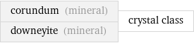 corundum (mineral) downeyite (mineral) | crystal class