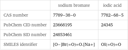  | sodium bromate | iodic acid CAS number | 7789-38-0 | 7782-68-5 PubChem CID number | 23668195 | 24345 PubChem SID number | 24853461 |  SMILES identifier | [O-]Br(=O)=O.[Na+] | OI(=O)=O