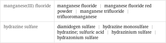 manganese(III) fluoride | manganese fluoride | manganese fluoride red powder | manganese trifluoride | trifluoromanganese hydrazine sulfate | diamidogen sulfate | hydrazine monosulfate | hydrazine; sulfuric acid | hydrazinium sulfate | hydrazonium sulfate