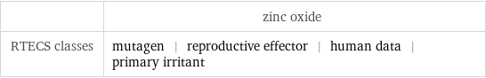  | zinc oxide RTECS classes | mutagen | reproductive effector | human data | primary irritant