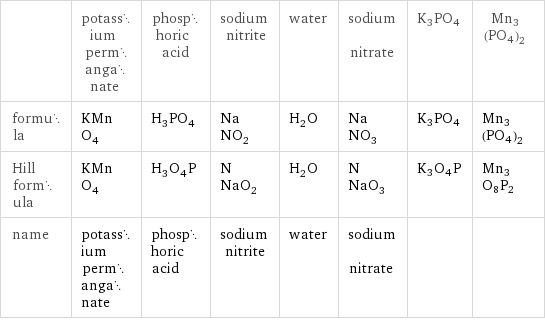  | potassium permanganate | phosphoric acid | sodium nitrite | water | sodium nitrate | K3PO4 | Mn3(PO4)2 formula | KMnO_4 | H_3PO_4 | NaNO_2 | H_2O | NaNO_3 | K3PO4 | Mn3(PO4)2 Hill formula | KMnO_4 | H_3O_4P | NNaO_2 | H_2O | NNaO_3 | K3O4P | Mn3O8P2 name | potassium permanganate | phosphoric acid | sodium nitrite | water | sodium nitrate | | 
