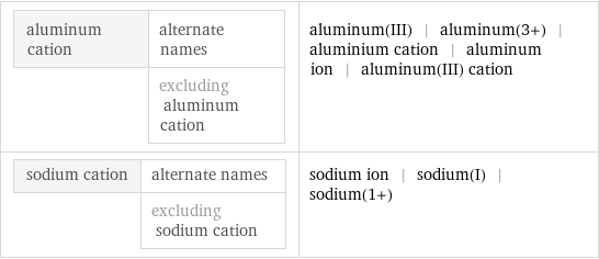 aluminum cation | alternate names  | excluding aluminum cation | aluminum(III) | aluminum(3+) | aluminium cation | aluminum ion | aluminum(III) cation sodium cation | alternate names  | excluding sodium cation | sodium ion | sodium(I) | sodium(1+)