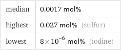 median | 0.0017 mol% highest | 0.027 mol% (sulfur) lowest | 8×10^-6 mol% (iodine)