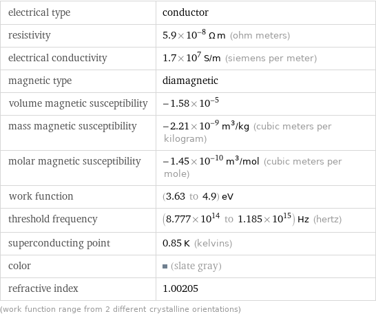 electrical type | conductor resistivity | 5.9×10^-8 Ω m (ohm meters) electrical conductivity | 1.7×10^7 S/m (siemens per meter) magnetic type | diamagnetic volume magnetic susceptibility | -1.58×10^-5 mass magnetic susceptibility | -2.21×10^-9 m^3/kg (cubic meters per kilogram) molar magnetic susceptibility | -1.45×10^-10 m^3/mol (cubic meters per mole) work function | (3.63 to 4.9) eV threshold frequency | (8.777×10^14 to 1.185×10^15) Hz (hertz) superconducting point | 0.85 K (kelvins) color | (slate gray) refractive index | 1.00205 (work function range from 2 different crystalline orientations)