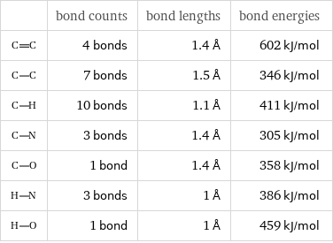  | bond counts | bond lengths | bond energies  | 4 bonds | 1.4 Å | 602 kJ/mol  | 7 bonds | 1.5 Å | 346 kJ/mol  | 10 bonds | 1.1 Å | 411 kJ/mol  | 3 bonds | 1.4 Å | 305 kJ/mol  | 1 bond | 1.4 Å | 358 kJ/mol  | 3 bonds | 1 Å | 386 kJ/mol  | 1 bond | 1 Å | 459 kJ/mol