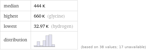 median | 444 K highest | 660 K (glycine) lowest | 32.97 K (hydrogen) distribution | | (based on 38 values; 17 unavailable)