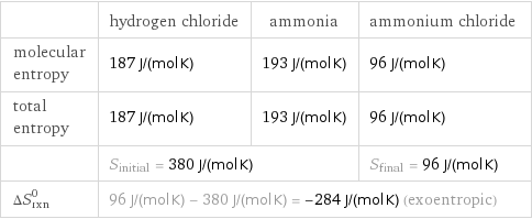 | hydrogen chloride | ammonia | ammonium chloride molecular entropy | 187 J/(mol K) | 193 J/(mol K) | 96 J/(mol K) total entropy | 187 J/(mol K) | 193 J/(mol K) | 96 J/(mol K)  | S_initial = 380 J/(mol K) | | S_final = 96 J/(mol K) ΔS_rxn^0 | 96 J/(mol K) - 380 J/(mol K) = -284 J/(mol K) (exoentropic) | |  