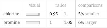  | visual | ratios | | comparisons chlorine | | 0.95 | 1 | 5% smaller bromine | | 1 | 1.06 | 6% larger