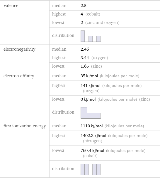 valence | median | 2.5  | highest | 4 (cobalt)  | lowest | 2 (zinc and oxygen)  | distribution |  electronegativity | median | 2.46  | highest | 3.44 (oxygen)  | lowest | 1.65 (zinc) electron affinity | median | 35 kJ/mol (kilojoules per mole)  | highest | 141 kJ/mol (kilojoules per mole) (oxygen)  | lowest | 0 kJ/mol (kilojoules per mole) (zinc)  | distribution |  first ionization energy | median | 1110 kJ/mol (kilojoules per mole)  | highest | 1402.3 kJ/mol (kilojoules per mole) (nitrogen)  | lowest | 760.4 kJ/mol (kilojoules per mole) (cobalt)  | distribution | 