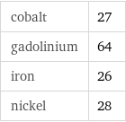 cobalt | 27 gadolinium | 64 iron | 26 nickel | 28