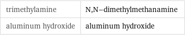 trimethylamine | N, N-dimethylmethanamine aluminum hydroxide | aluminum hydroxide