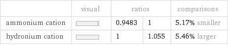  | visual | ratios | | comparisons ammonium cation | | 0.9483 | 1 | 5.17% smaller hydronium cation | | 1 | 1.055 | 5.46% larger