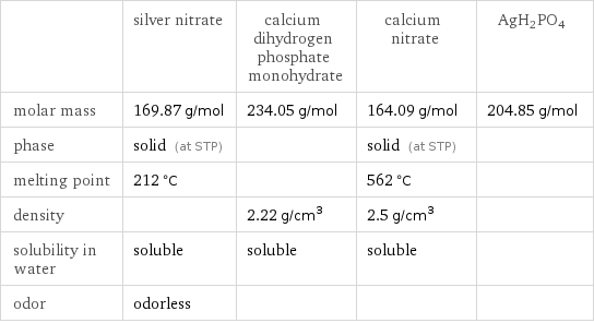  | silver nitrate | calcium dihydrogen phosphate monohydrate | calcium nitrate | AgH2PO4 molar mass | 169.87 g/mol | 234.05 g/mol | 164.09 g/mol | 204.85 g/mol phase | solid (at STP) | | solid (at STP) |  melting point | 212 °C | | 562 °C |  density | | 2.22 g/cm^3 | 2.5 g/cm^3 |  solubility in water | soluble | soluble | soluble |  odor | odorless | | | 