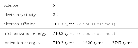 valence | 6 electronegativity | 2.2 electron affinity | 101.3 kJ/mol (kilojoules per mole) first ionization energy | 710.2 kJ/mol (kilojoules per mole) ionization energies | 710.2 kJ/mol | 1620 kJ/mol | 2747 kJ/mol