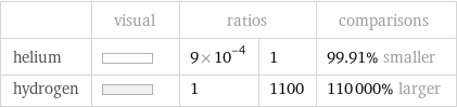  | visual | ratios | | comparisons helium | | 9×10^-4 | 1 | 99.91% smaller hydrogen | | 1 | 1100 | 110000% larger