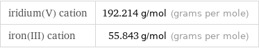 iridium(V) cation | 192.214 g/mol (grams per mole) iron(III) cation | 55.843 g/mol (grams per mole)