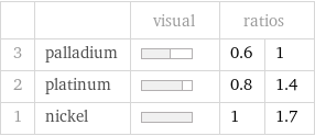  | | visual | ratios |  3 | palladium | | 0.6 | 1 2 | platinum | | 0.8 | 1.4 1 | nickel | | 1 | 1.7