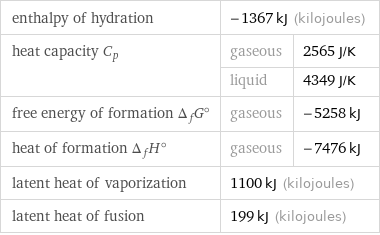 enthalpy of hydration | -1367 kJ (kilojoules) |  heat capacity C_p | gaseous | 2565 J/K  | liquid | 4349 J/K free energy of formation Δ_fG° | gaseous | -5258 kJ heat of formation Δ_fH° | gaseous | -7476 kJ latent heat of vaporization | 1100 kJ (kilojoules) |  latent heat of fusion | 199 kJ (kilojoules) |  