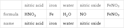  | nitric acid | iron | water | nitric oxide | FeNO3 formula | HNO_3 | Fe | H_2O | NO | FeNO3 name | nitric acid | iron | water | nitric oxide | 