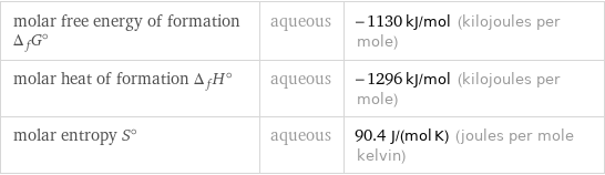 molar free energy of formation Δ_fG° | aqueous | -1130 kJ/mol (kilojoules per mole) molar heat of formation Δ_fH° | aqueous | -1296 kJ/mol (kilojoules per mole) molar entropy S° | aqueous | 90.4 J/(mol K) (joules per mole kelvin)