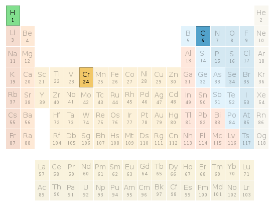 Periodic table location