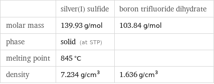  | silver(I) sulfide | boron trifluoride dihydrate molar mass | 139.93 g/mol | 103.84 g/mol phase | solid (at STP) |  melting point | 845 °C |  density | 7.234 g/cm^3 | 1.636 g/cm^3