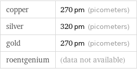 copper | 270 pm (picometers) silver | 320 pm (picometers) gold | 270 pm (picometers) roentgenium | (data not available)