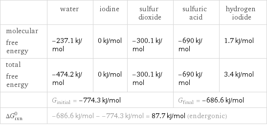  | water | iodine | sulfur dioxide | sulfuric acid | hydrogen iodide molecular free energy | -237.1 kJ/mol | 0 kJ/mol | -300.1 kJ/mol | -690 kJ/mol | 1.7 kJ/mol total free energy | -474.2 kJ/mol | 0 kJ/mol | -300.1 kJ/mol | -690 kJ/mol | 3.4 kJ/mol  | G_initial = -774.3 kJ/mol | | | G_final = -686.6 kJ/mol |  ΔG_rxn^0 | -686.6 kJ/mol - -774.3 kJ/mol = 87.7 kJ/mol (endergonic) | | | |  