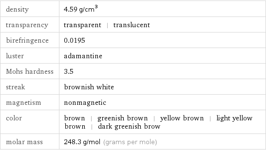 density | 4.59 g/cm^3 transparency | transparent | translucent birefringence | 0.0195 luster | adamantine Mohs hardness | 3.5 streak | brownish white magnetism | nonmagnetic color | brown | greenish brown | yellow brown | light yellow brown | dark greenish brow molar mass | 248.3 g/mol (grams per mole)